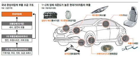 현대·기아차 부품조달 딜레마에 빠지다