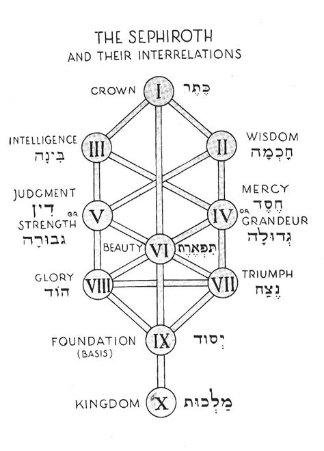 Дерево Сефирот Картинка С Арканами Таро – Telegraph