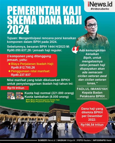 Infografis Pemerintah Kaji Skema Dana Haji 2024