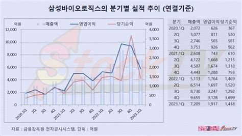 그래픽 삼성바이오로직스 1분기보고서 안동걸 사외이사 신규 선임매출액 전년동기비 41 증가 글로벌이코노믹