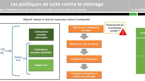 Les politiques de lutte contre le chômage YouTube