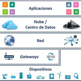 Arquitectuta Del Iot