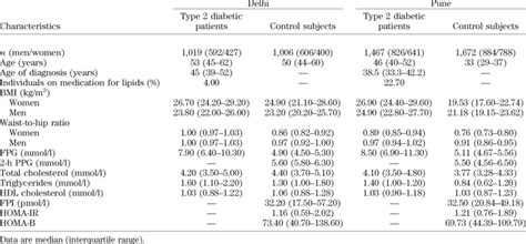 Basic Anthropometric And Clinical Characteristics Of The Study Groups