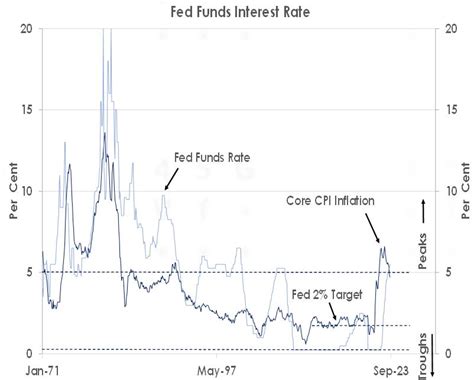 Fed To Pause As Core Inflation Eases