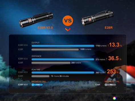 Nabíjecí svítilna Fenix E28R V2.0 - LED svítilny a čelovky Kronium.cz