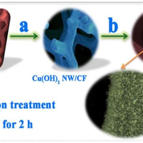 The advantages and disadvantages of all generation of glucose biosensor ...