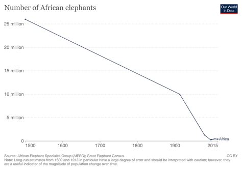 5 Things To Know About Elephants On World Elephant Day World Economic