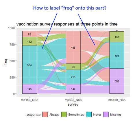 Ggplot How To Add Value Labels On The Flows Item Of A Alluvial