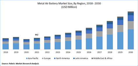 Global Metal Air Battery Market Size Share Analysis Report 2022 2030