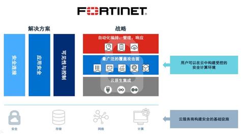 自动化、云原生、全覆盖 Fortinet公布新云安全战略 51cto