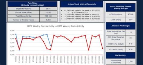 Announcing An Updated Supply Chain Dashboard For The Port Authority Of