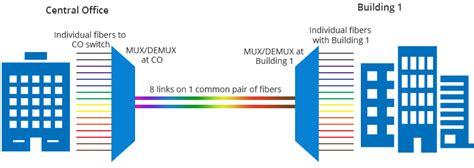 Wdm Basics Understanding Wavelength Division Multiplexing Technology