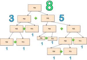 Java What Is Happening In The Recursive Method To Get Nth Fibonacci