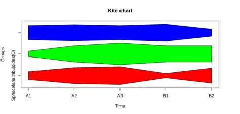 Matrix Kite Diagram In R Stack Overflow