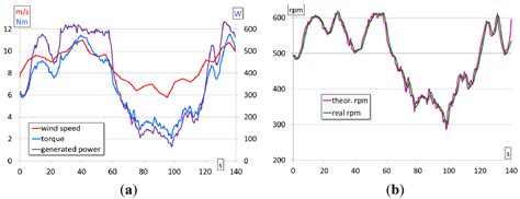 Energies Free Full Text Feasibility Of A Simple Small Wind Turbine With Variable Speed