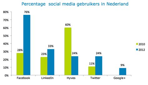 Cijfers Gebruik Social Media Accent Interactive