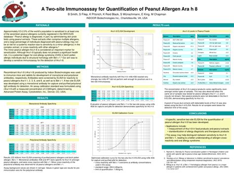 Pdf A Two Site Immunoassay For Quantification Of Peanut Allergen Ara H