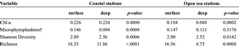 pairwise comparison  surface  deep samples