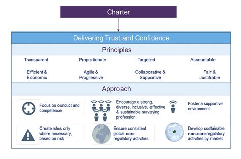 Hot Topic Highlight Rics Consultation On Ethics And Rules Of Conduct