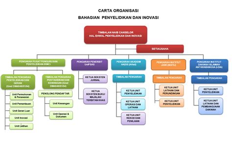 Carta Organisasi Bahagian Penyelidikan Dan Inovasi