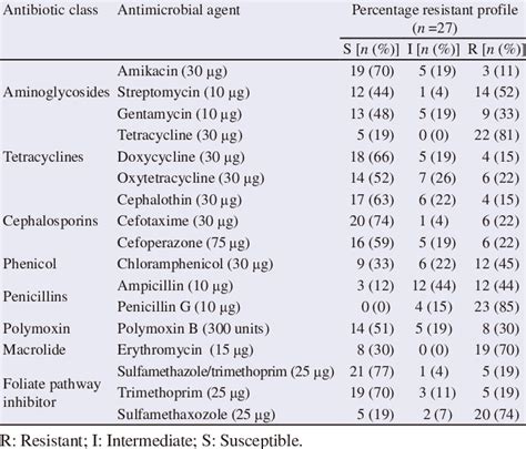 Susceptibility Patterns Of E Coli O157 H7 Isolates Collected From The