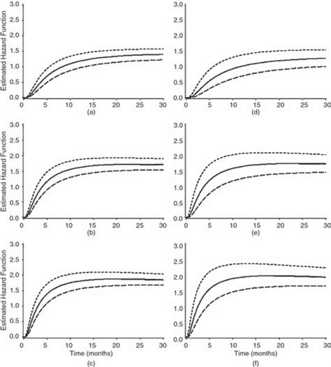 Plots Of The Estimated Hazard Functions Under The Final Log Normal