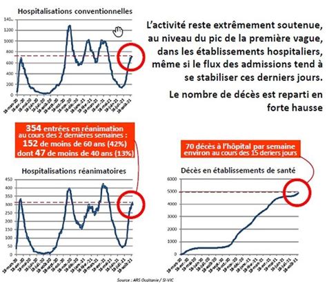 Covid Occitanie Taux D Incidence Enfin En Nette Baisse Mais Les