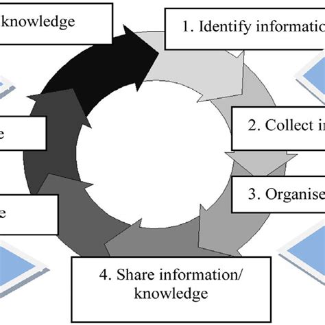 Presents The Steps In The Knowledge Transfer Process In A Knowledge