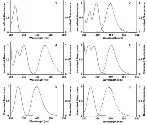 Normalized Absorbance And Fluorescence Spectra For 1 6 Collected In