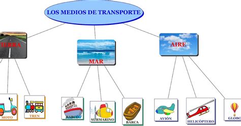 Recursos Para Educaci N Infantil Mapa Conceptual Los Medios De