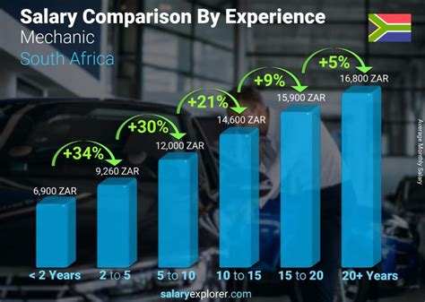 Mechanic Average Salary In South Africa 2023 The Complete Guide