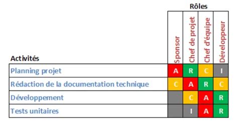 La Matrice Raci D Finir Les R Les Et Responsabilit S