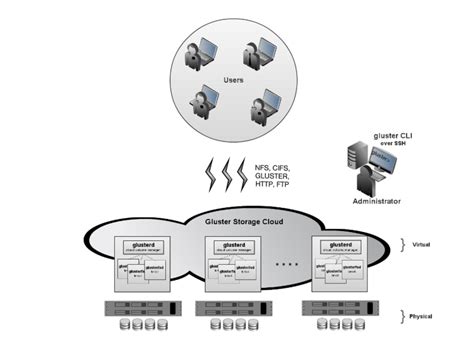 GFS Introduction - GlusterFS Documentation