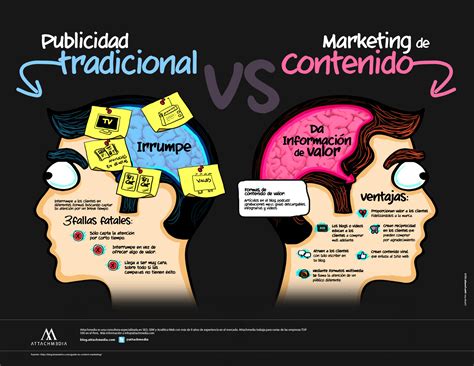 Publicidad Tradicional VS Marketing De Contenido Blog Attachmedia