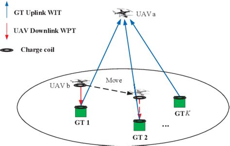 Figure 1 From Resource Allocation Strategy Of UAV Aided WPCN Based On