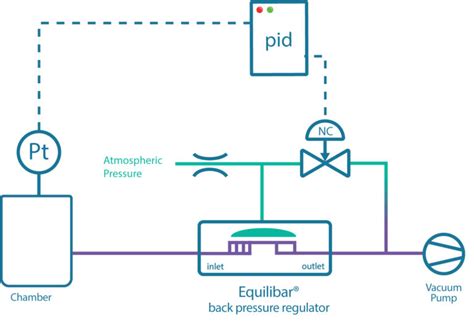 Back Pressure Control By PCS Precision Experts