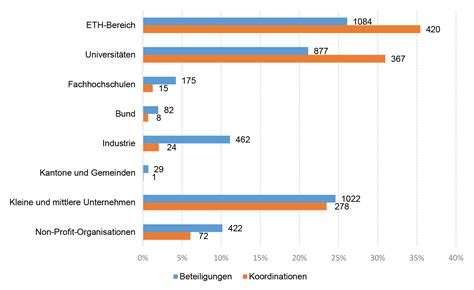 Zahlen Und Fakten Zur Beteiligung Der Schweiz An Den EU