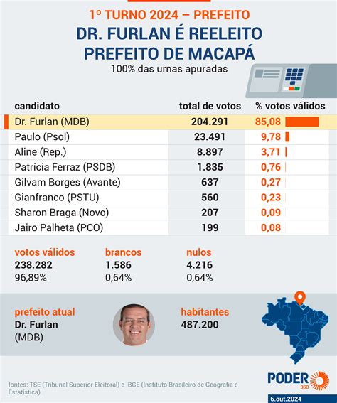 Dr Furlan MDB é reeleito prefeito de Macapá