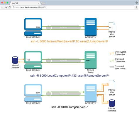 Solved How SSH Proxy Works 9to5Answer