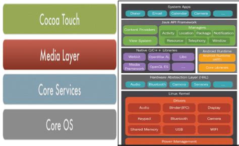 The Android And Ios Architecture Download Scientific Diagram