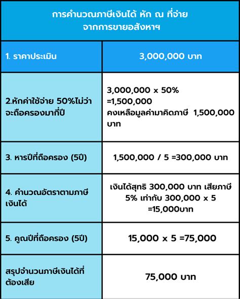 อัปเดต ค่าธรรมเนียมโอนบ้าน 2567 ลดเหลือ 1 มีค่าใช้จ่ายอะไรบ้าง