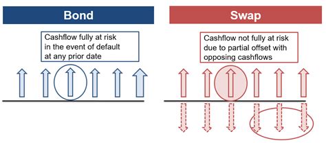 Frm Part 2 Bonds Vs Swaps CFA FRM And Actuarial Exams Study Notes