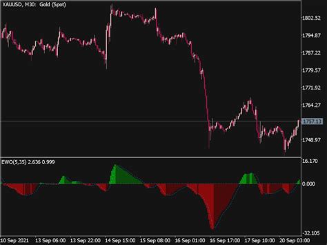 Elliott Wave Oscillator (MQL5) ⋆ Top MT5 Indicators (.mq5 or .ex5) ⋆ ...