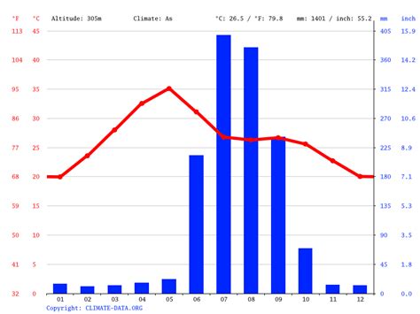 Raipur climate: Weather Raipur & temperature by month