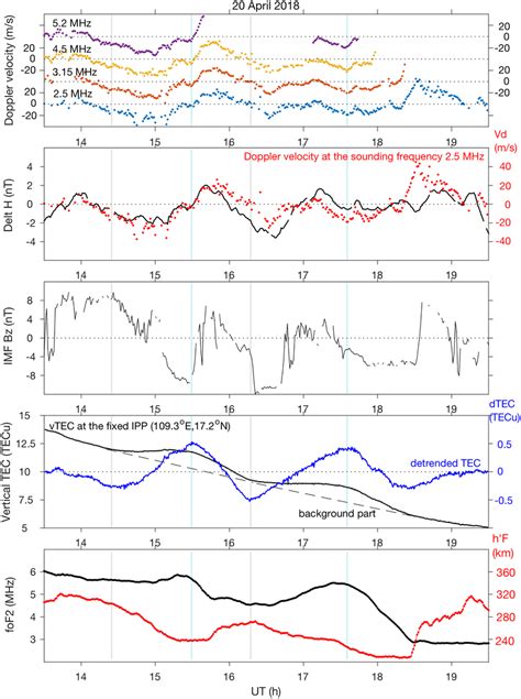 The Temporal Variations Of Doppler Velocity Positive Values