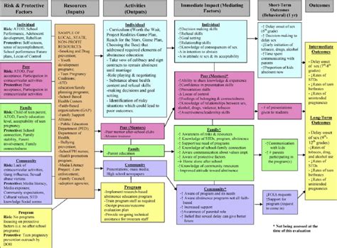 Reimagining The Logic Model How To Create A Strategic Plan With A