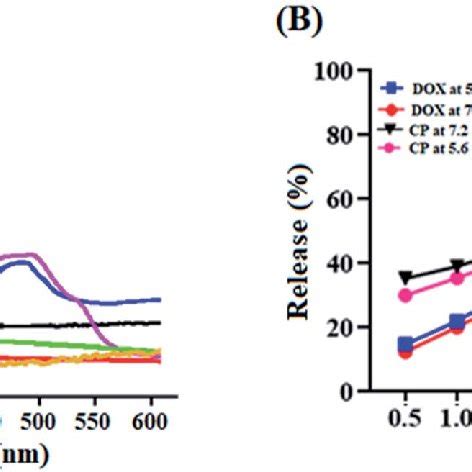 A UV Vis Spectra Of FA GO FA ZIF 8 DOX CP And DOX ZIF 8 GO FA CP