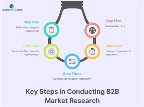 What Is B2b Market Research Heres What You Need To Know By