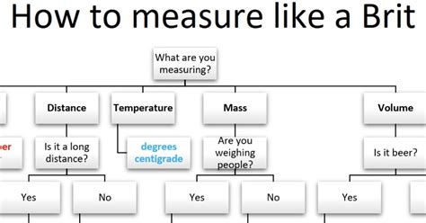 ‘How to measure like a Brit’ went viral and it absolutely nails it ...