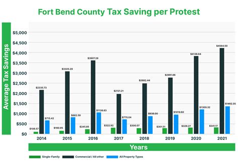 Fort Bend County | Property Tax Protest